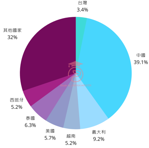 國籍比例表