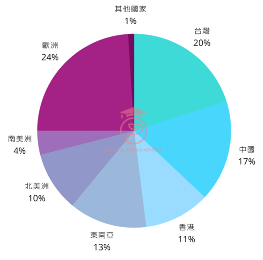 京都校國籍比例