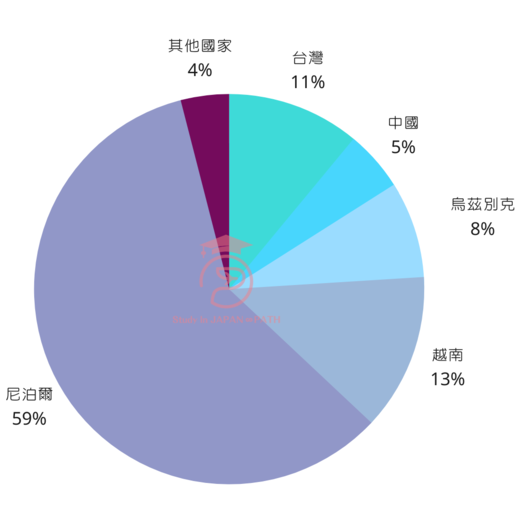 國籍比例