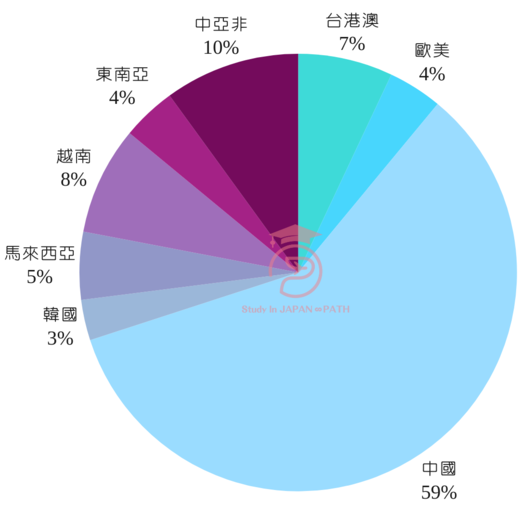 國籍比例